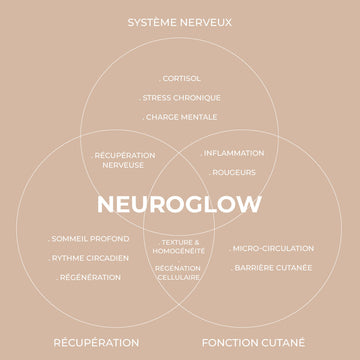Neuroglow : pourquoi le stress ternit la peau