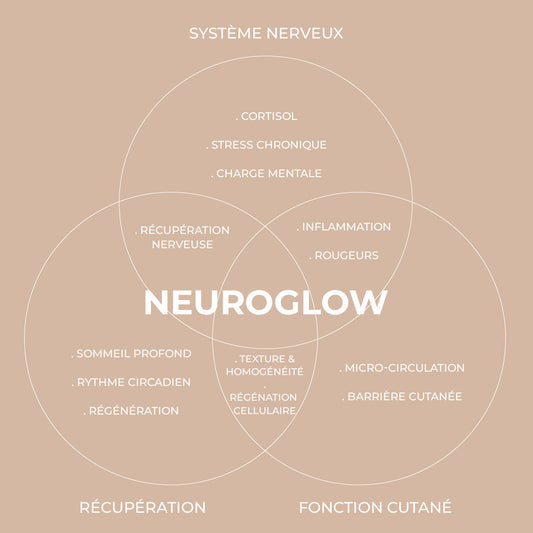 Neuroglow : pourquoi le stress ternit la peau